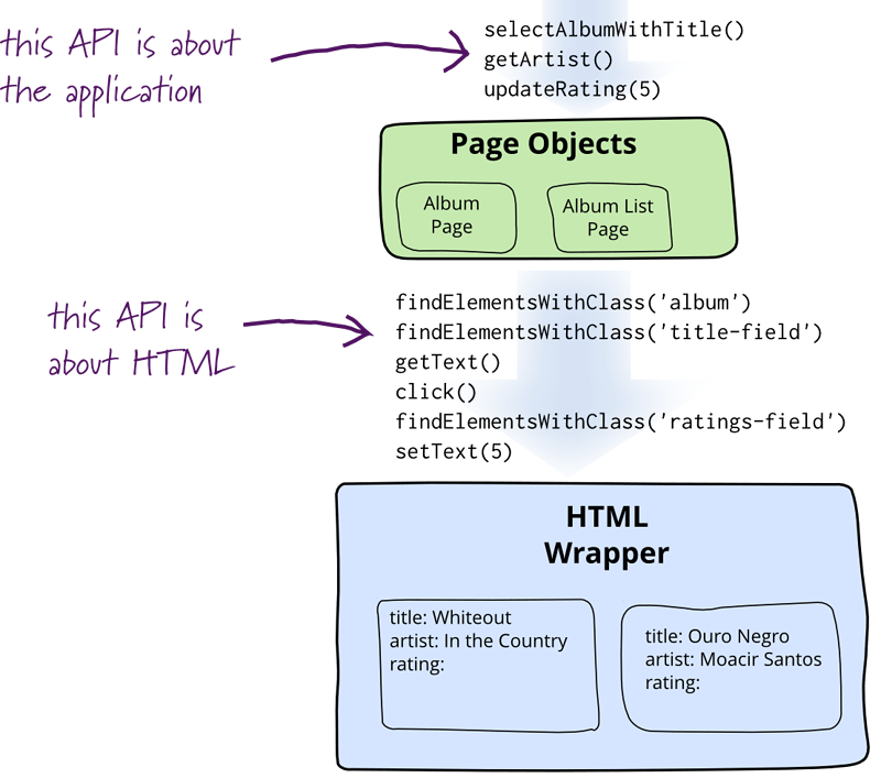 PageObject（PO）设计模式在 UI 自动化中的实践总结（以 QQ 邮箱登陆为例）