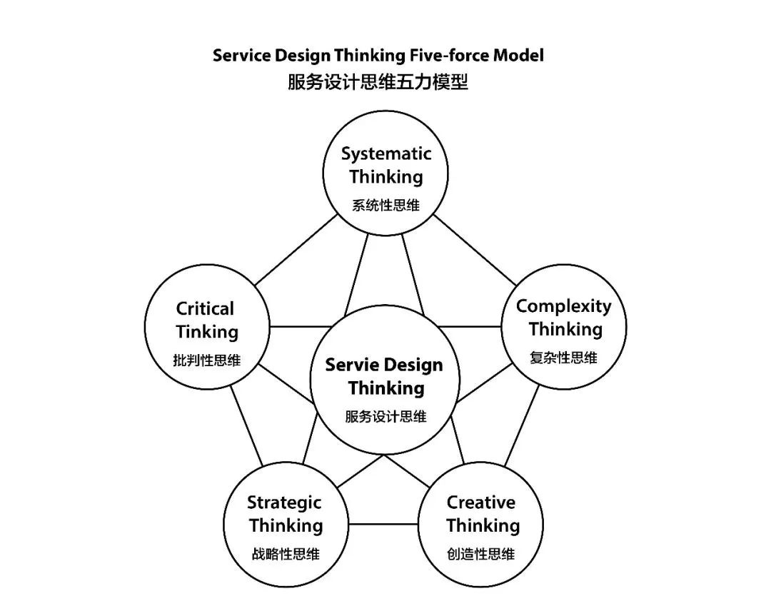服务设计思维融入互联网产品体验设计