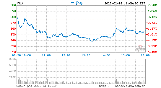 美股开盘特斯拉跌超1% 英伟达跌近2%
