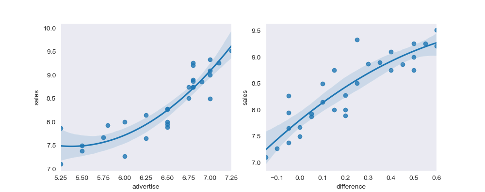 Python数模笔记-StatsModels 统计回归（4）可视化