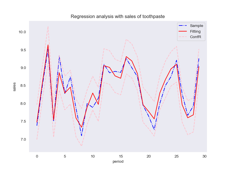 Python数模笔记-StatsModels 统计回归（4）可视化