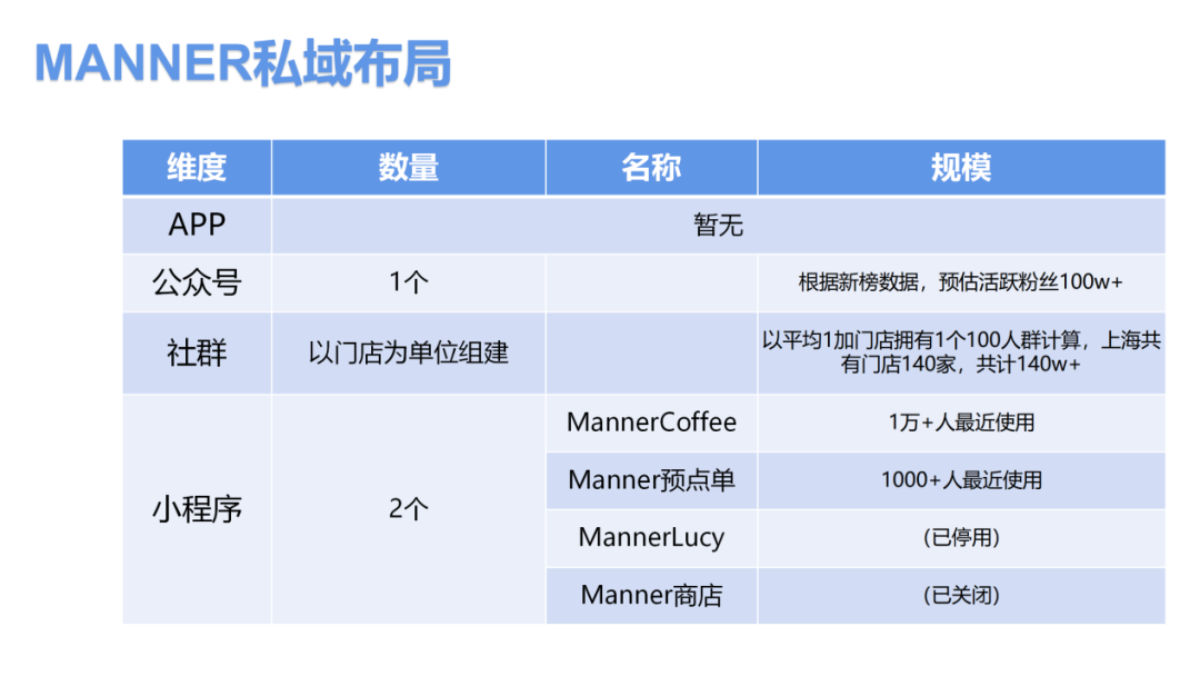 【案例拆解】MANNER咖啡私域运营布局拆解分析