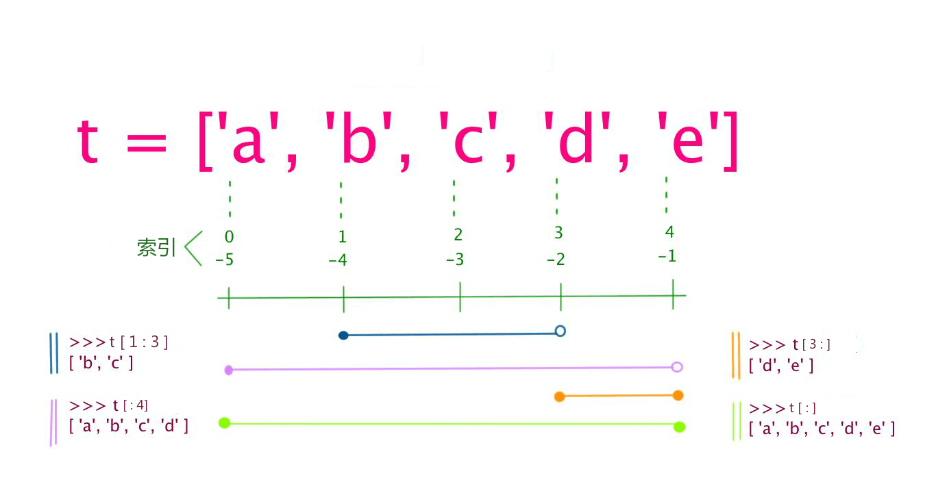 python变量常量和基本数据类型