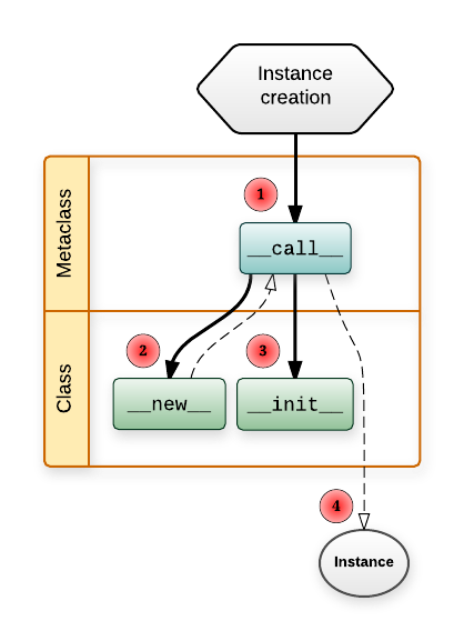 Diagram of instance creation workflow