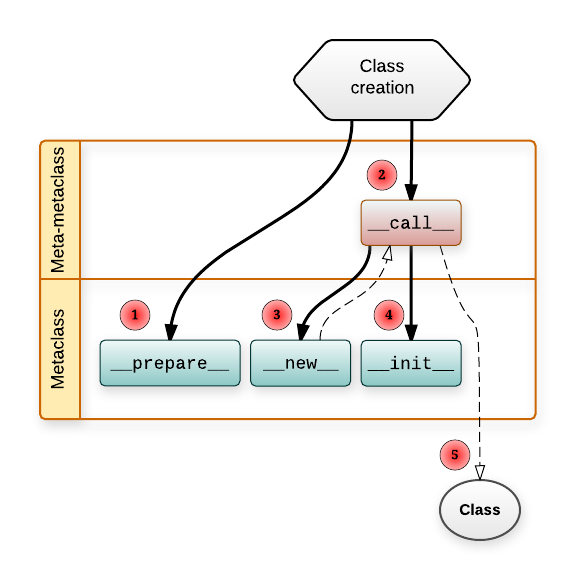Diagram of class creation workflow