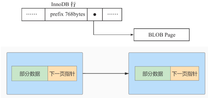 InnoDB数据存储结构