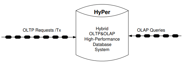 Hybrid OLTP&OLAP Database Architecture