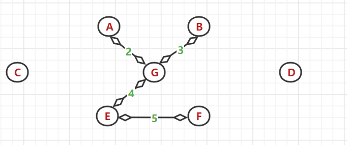 最小生成树之普利姆算法与克鲁斯卡尔算法（贪心算法）