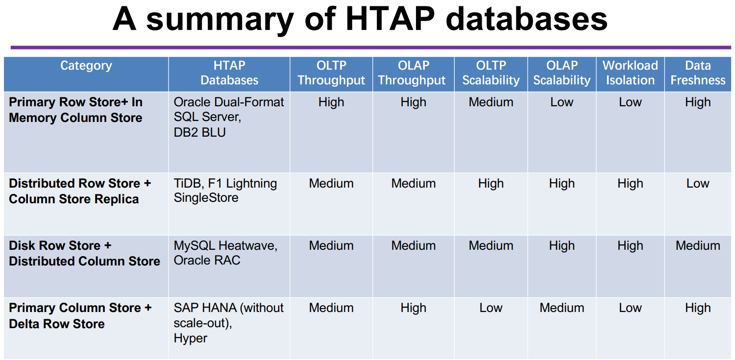 HTAP Database: A Tutorial,SIGMOD\'22
