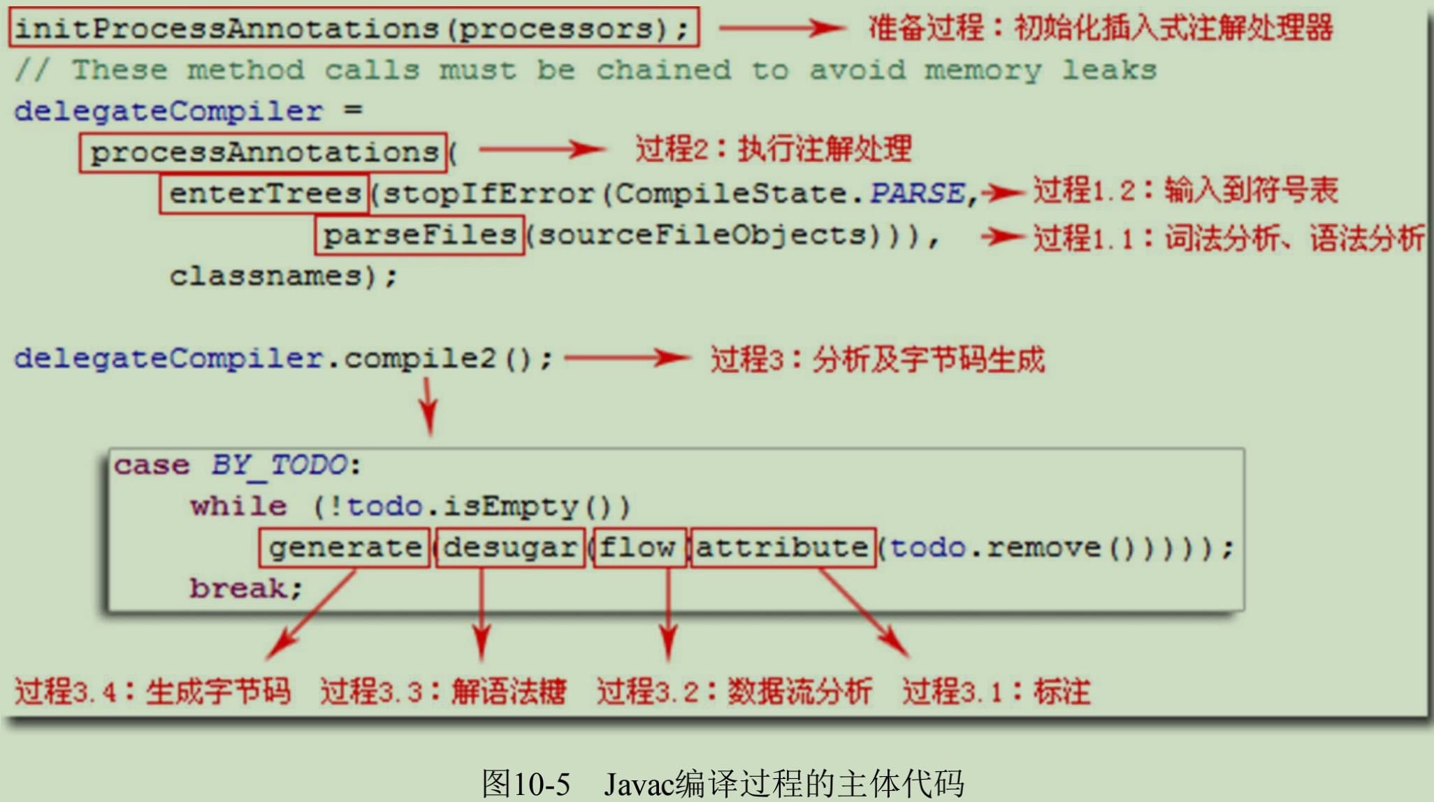 13 Javac将源码编译为字节码的过程